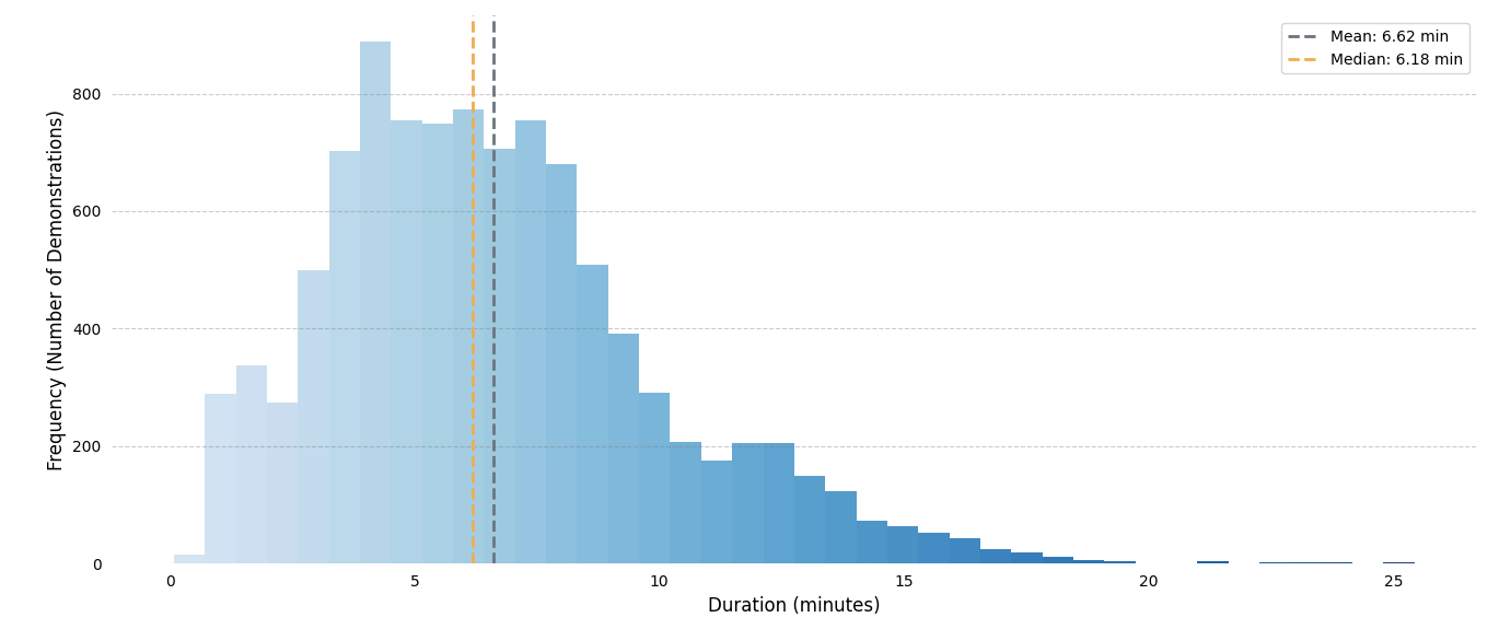 Overall Demo Duration