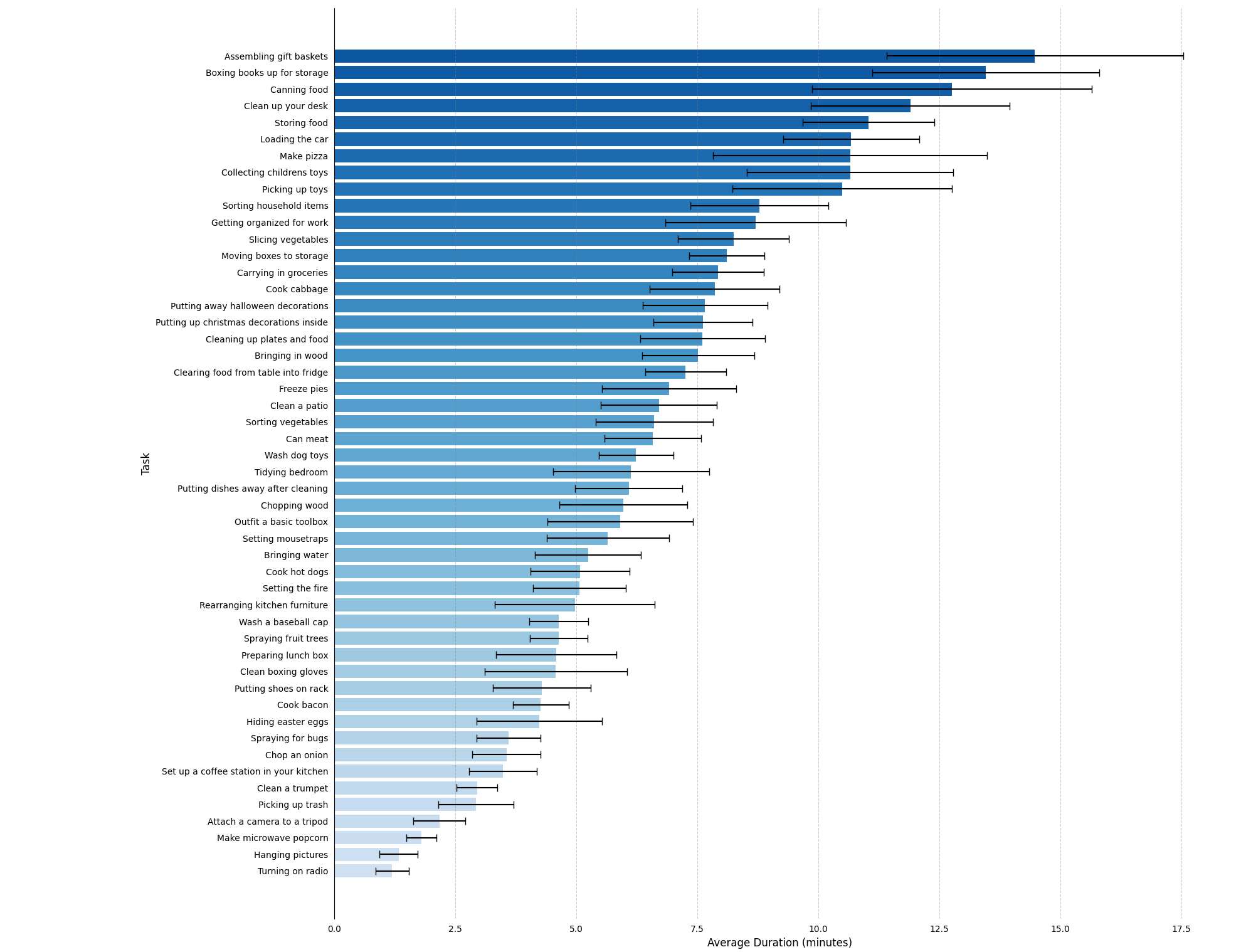 Per Task Demo Duration