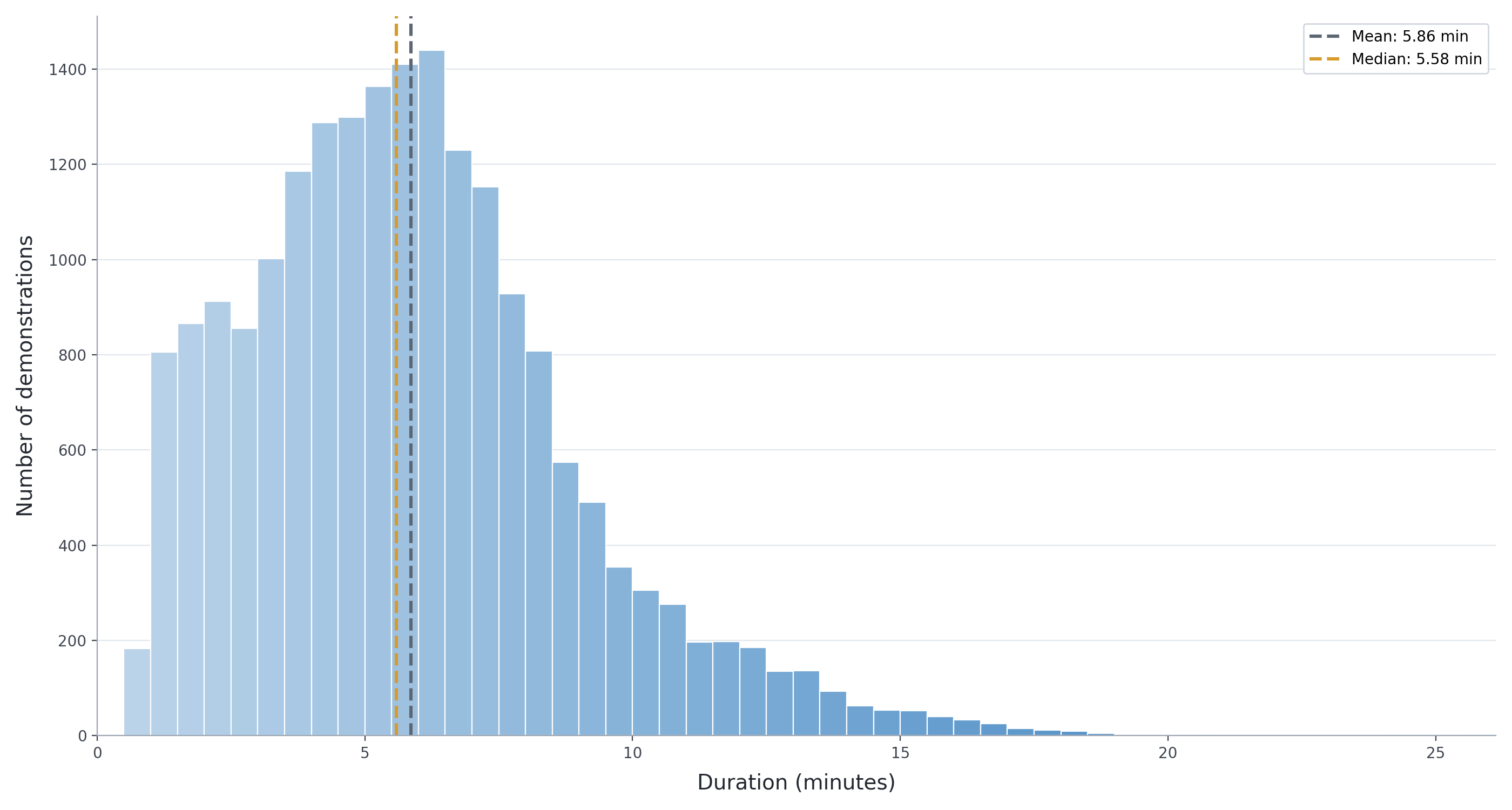Overall Demo Duration