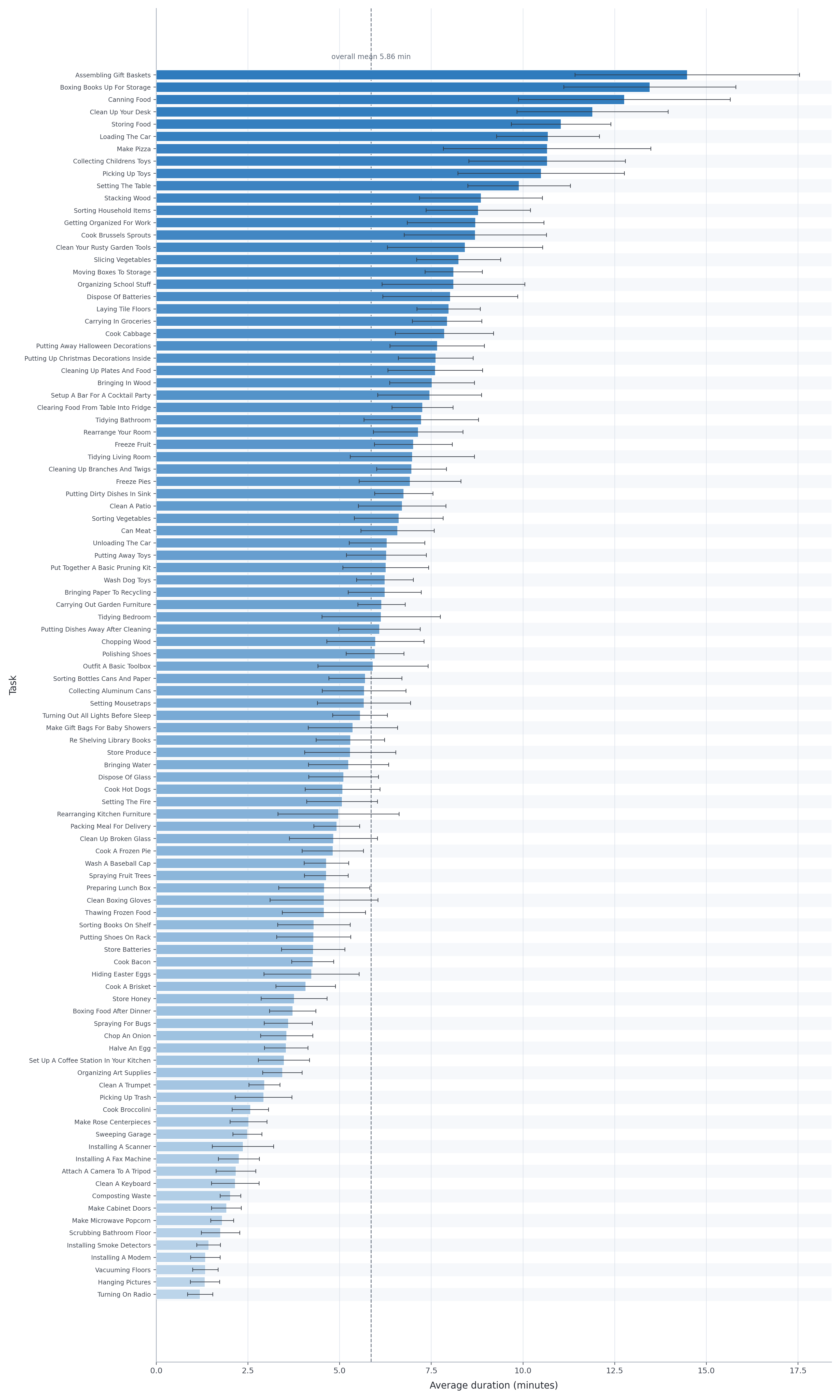 Per Task Demo Duration