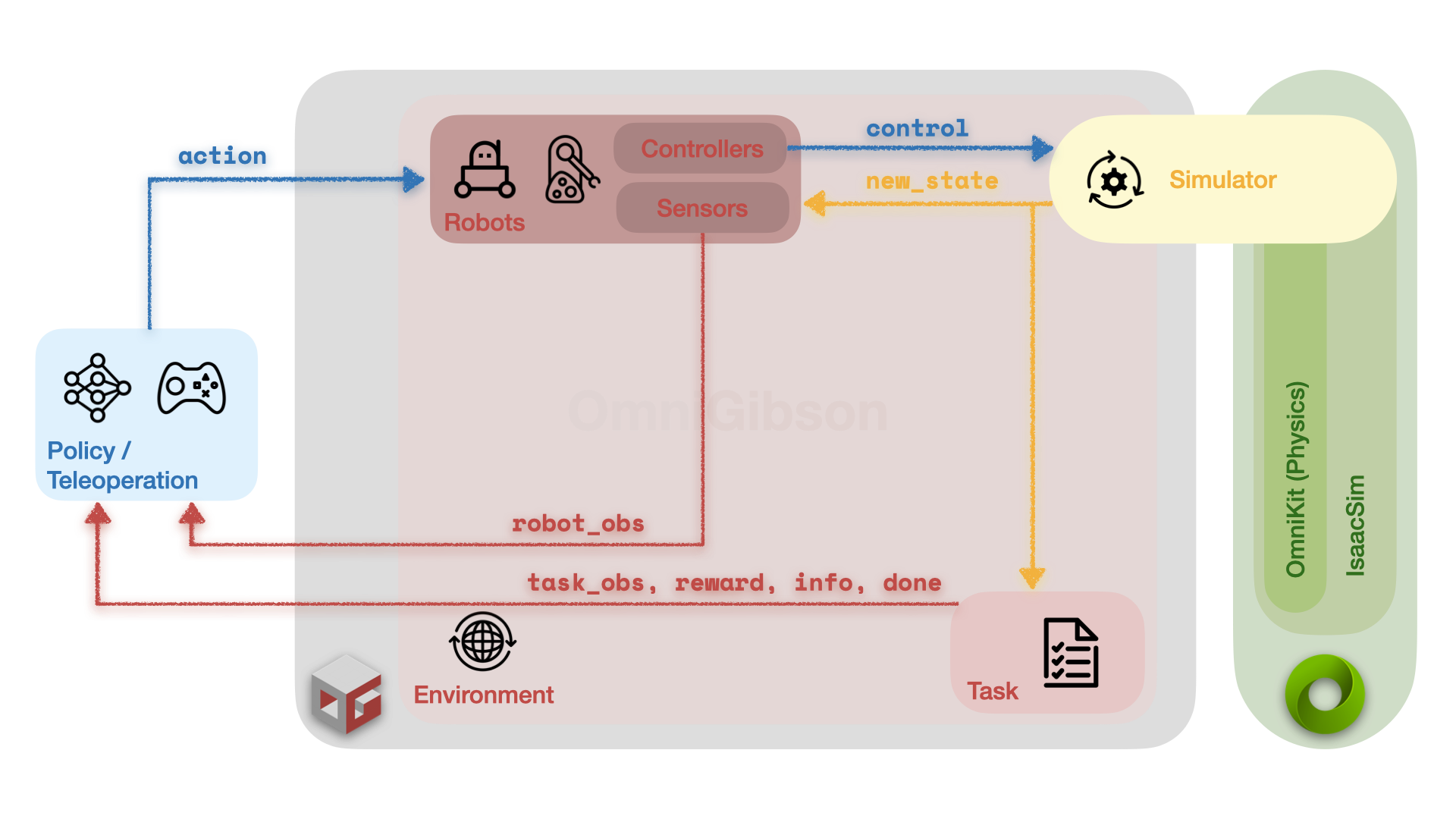 OmniGibson architecture overview